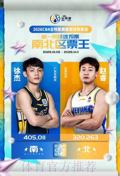 CBA全明星首周票选：徐杰南区票王 赵睿北区票王